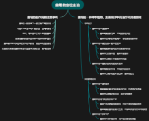 曲垣的定位主治