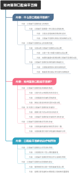 如何鉴别口腔扁平苔藓