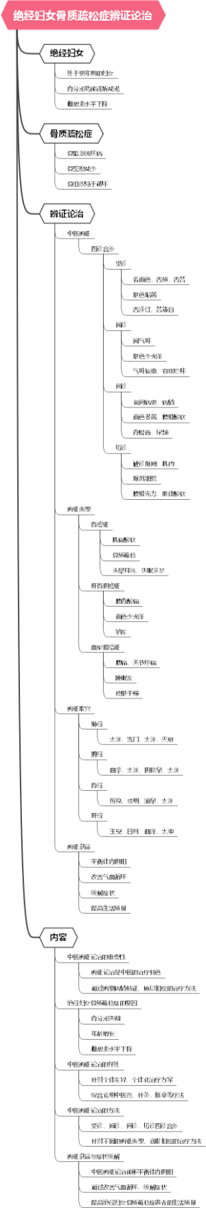 绝经妇女骨质疏松症辨证论治