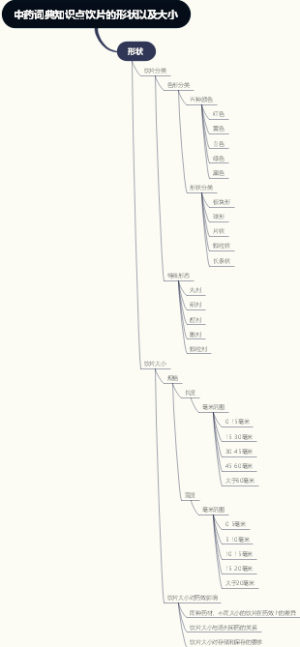 中药词典知识点饮片的形状以及大小