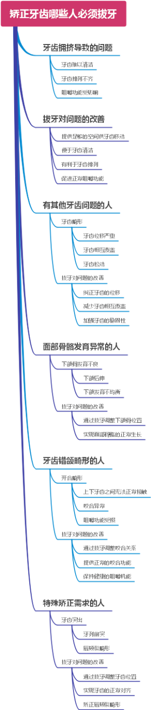 矫正牙齿哪些人必须拔牙