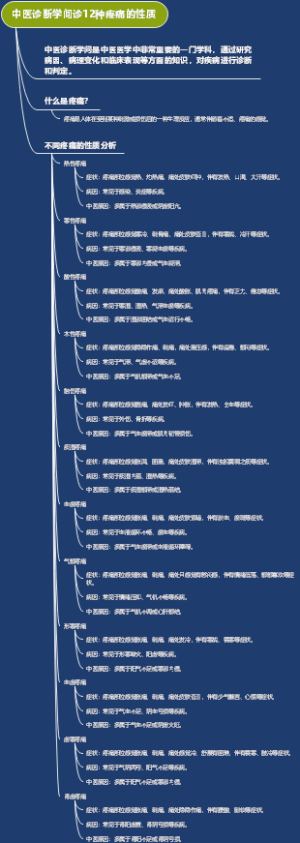 中医诊断学问诊12种疼痛的性质