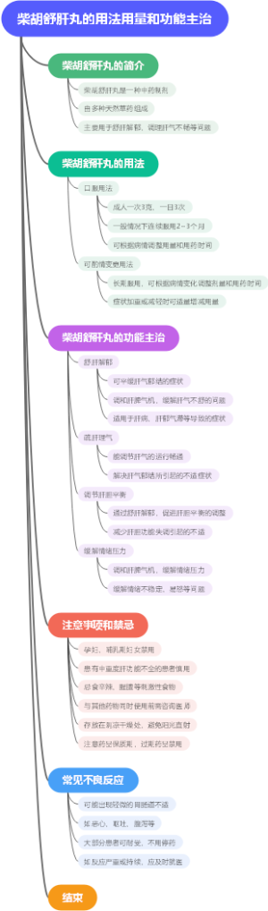 柴胡舒肝丸的用法用量和功能主治