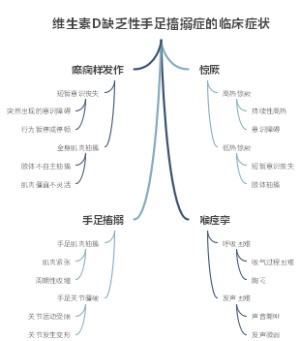 维生素D缺乏性手足搐搦症的临床症状