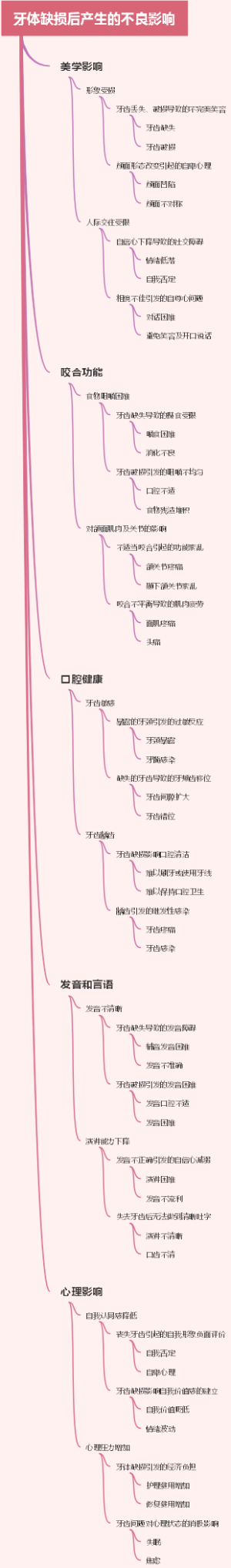 牙体缺损后产生的不良影响