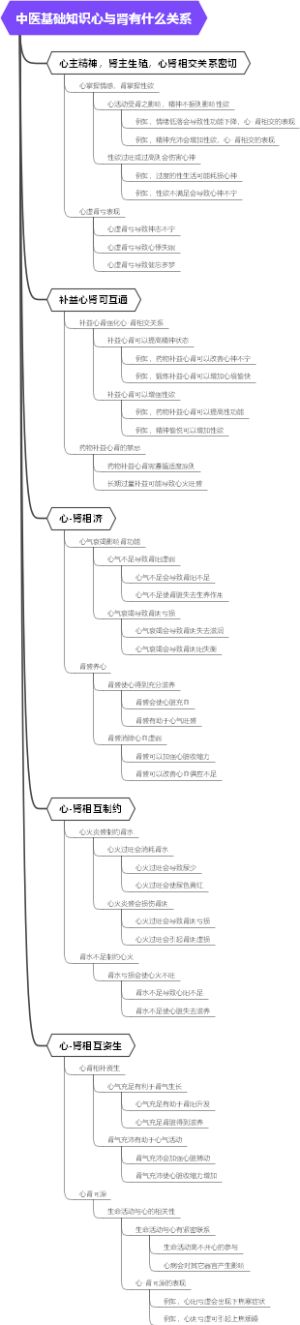 中医基础知识心与肾有什么关系