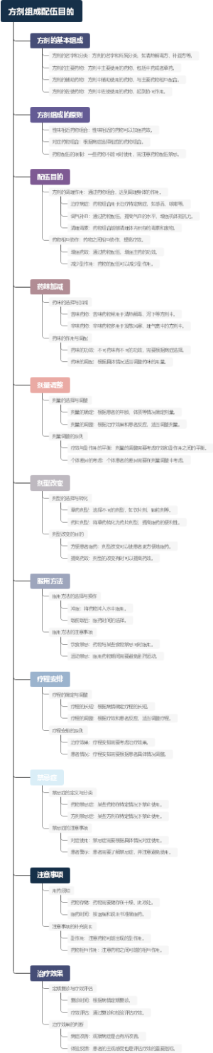 方剂组成配伍目的