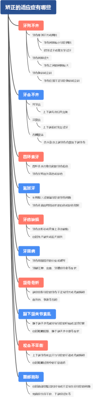 矫正的适应症有哪些