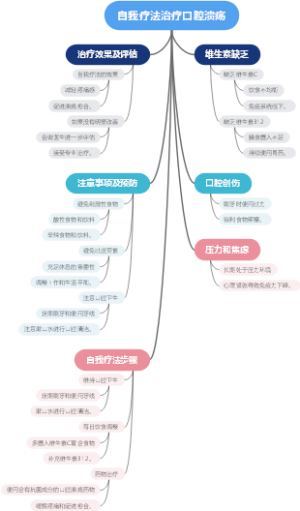 自我疗法治疗口腔溃疡