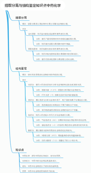 提取分离与结构鉴定知识点中药化学
