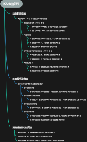 ICU收治范围