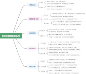 职业生涯规划怎么写