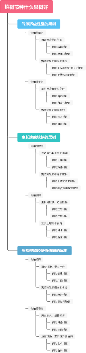 植树节种什么果树好