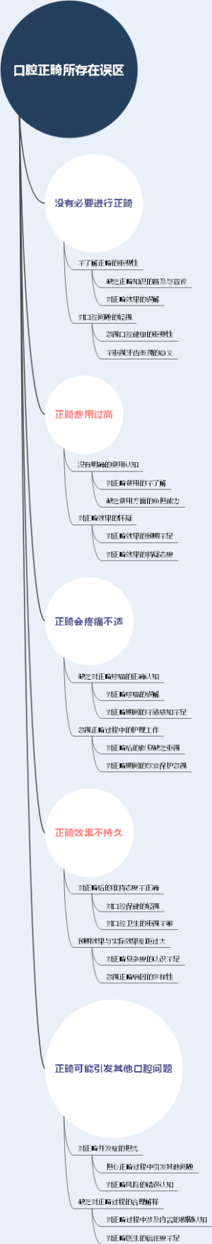 口腔正畸所存在误区