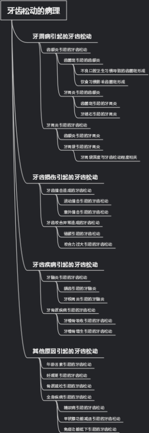牙齿松动的病理
