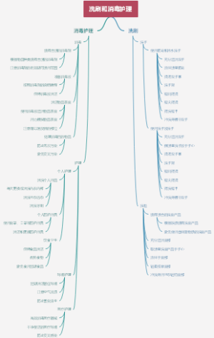 洗刷和消毒护理