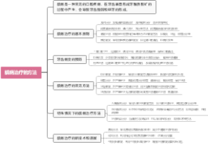 龋病治疗的方法