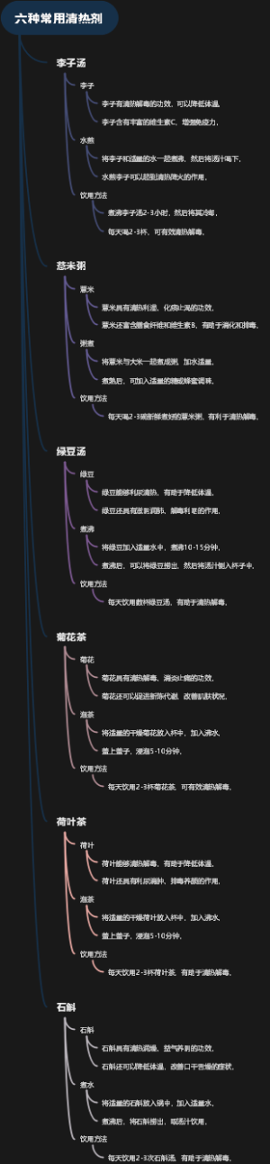 六种常用清热剂