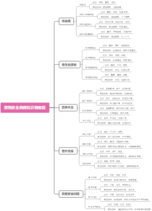 宠物安全疾病知识有哪些