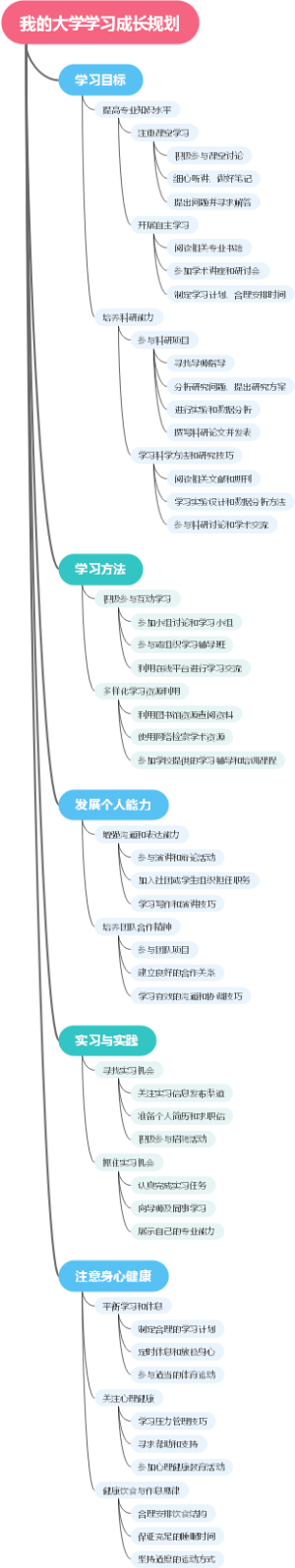 我的大学学习成长规划