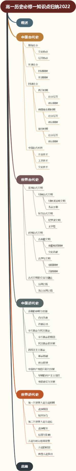 高一历史必修一知识点归纳2022