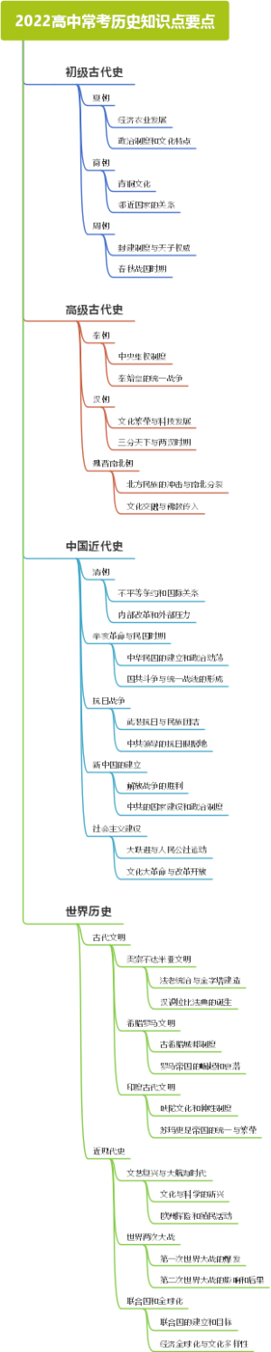 2022高中常考历史知识点要点