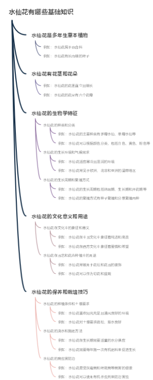 水仙花有哪些基础知识