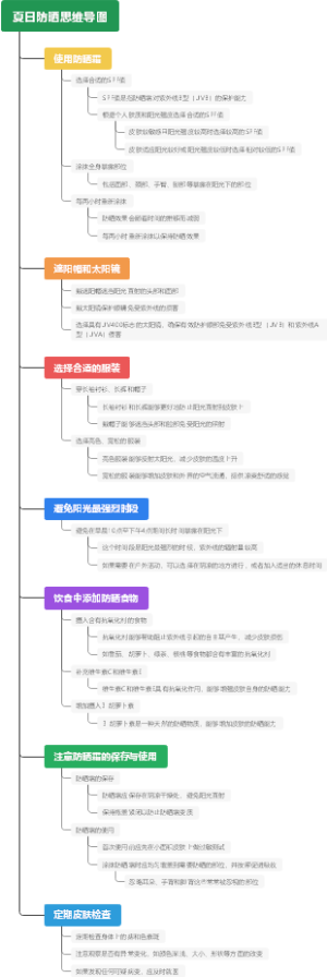 夏日防晒思维导图