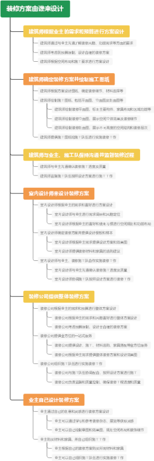 装修方案由谁来设计