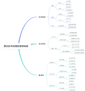 莆田的年夜饭的思维导图