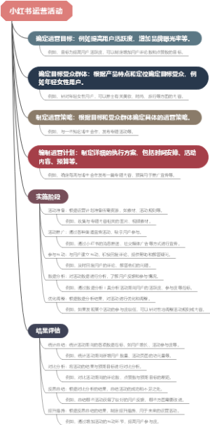 小红书运营活动