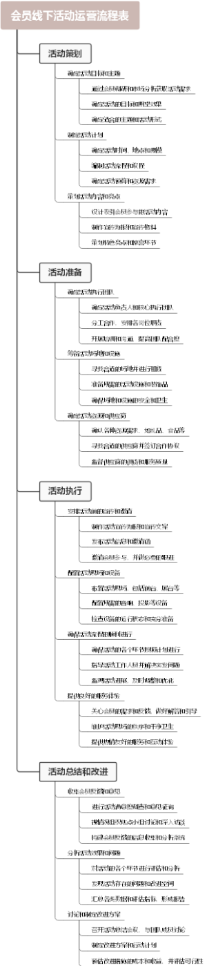 会员线下活动运营流程表