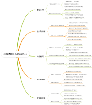 运营助理怎么做活动Ppt