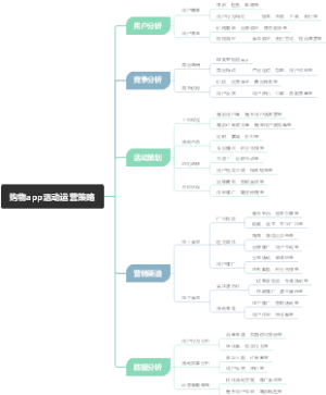购物app活动运营策略