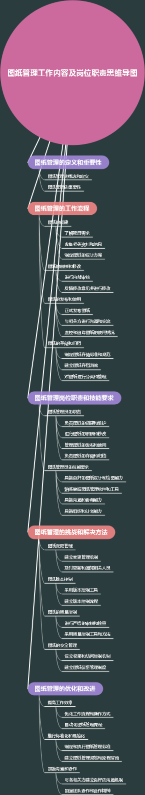 图纸管理工作内容及岗位职责思维导图