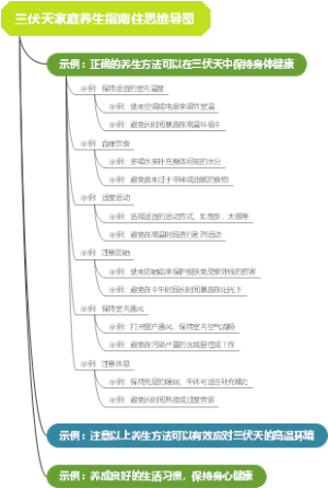 三伏天家庭养生指南住思维导图