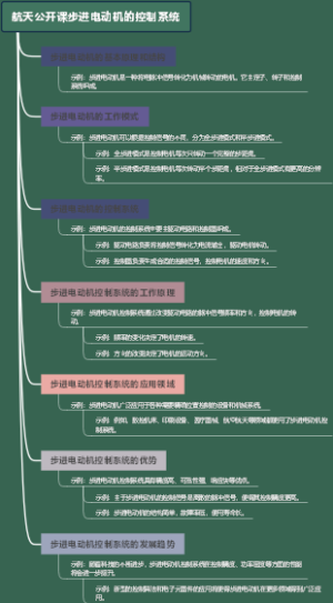 航天公开课步进电动机的控制系统
