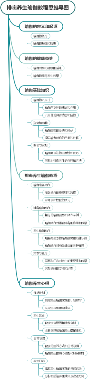 排毒养生瑜伽教程思维导图