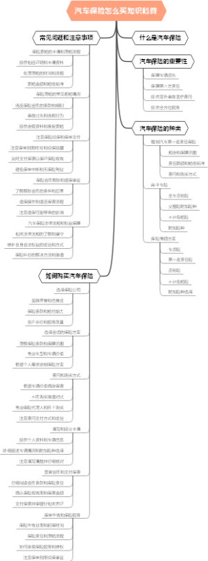 汽车保险怎么买知识科普