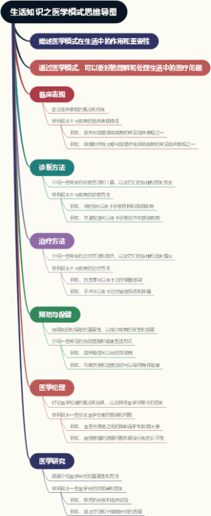 生活知识之医学模式思维导图