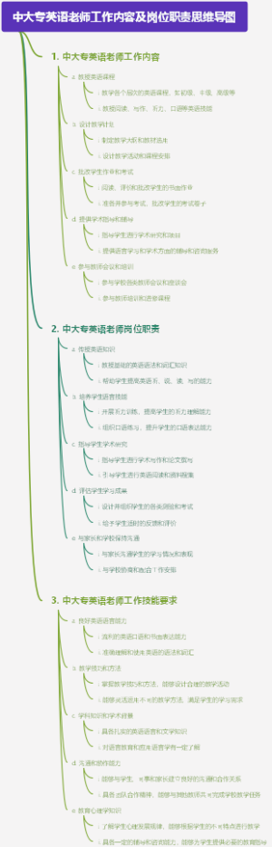 中大专英语老师工作内容及岗位职责思维导图