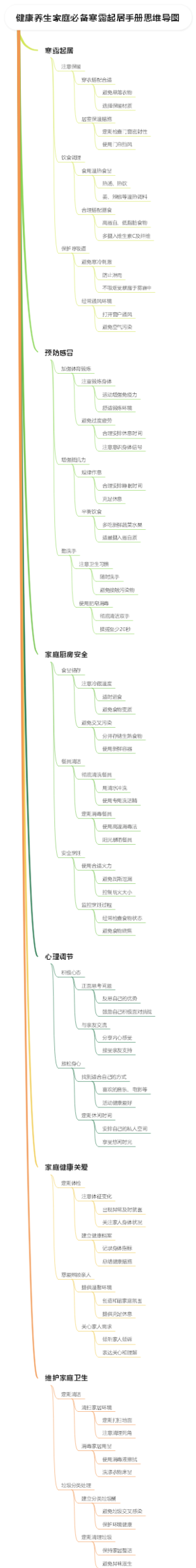 健康养生家庭必备寒露起居手册思维导图