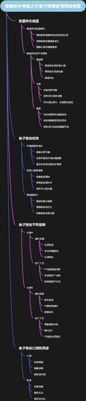 健康养生等级之分鱼子酱哪家强思维导图