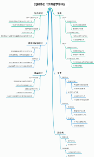 如何挑选上好海鲜思维导图