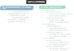 传统节日之火把节思维导图