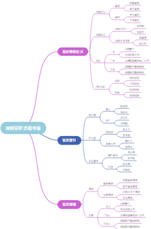 清朝官职思维导图