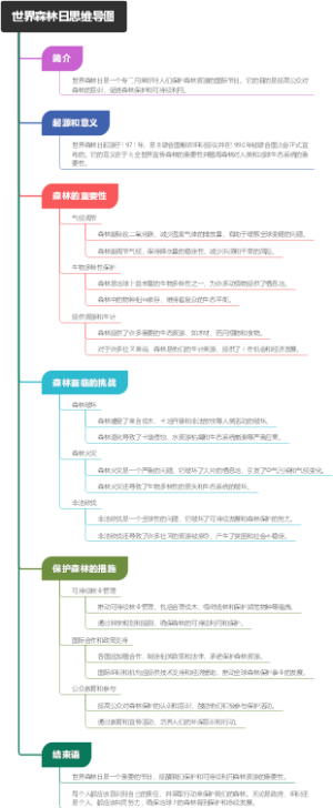 世界森林日思维导图