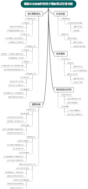 健康养生家庭料理鱼子酱新菜式思维导图
