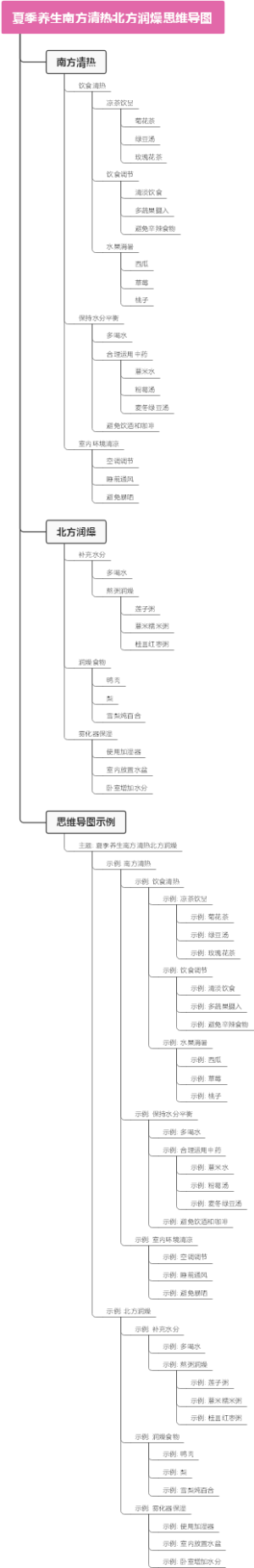 夏季养生南方清热北方润燥思维导图