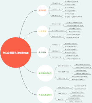 办公室相处礼仪思维导图